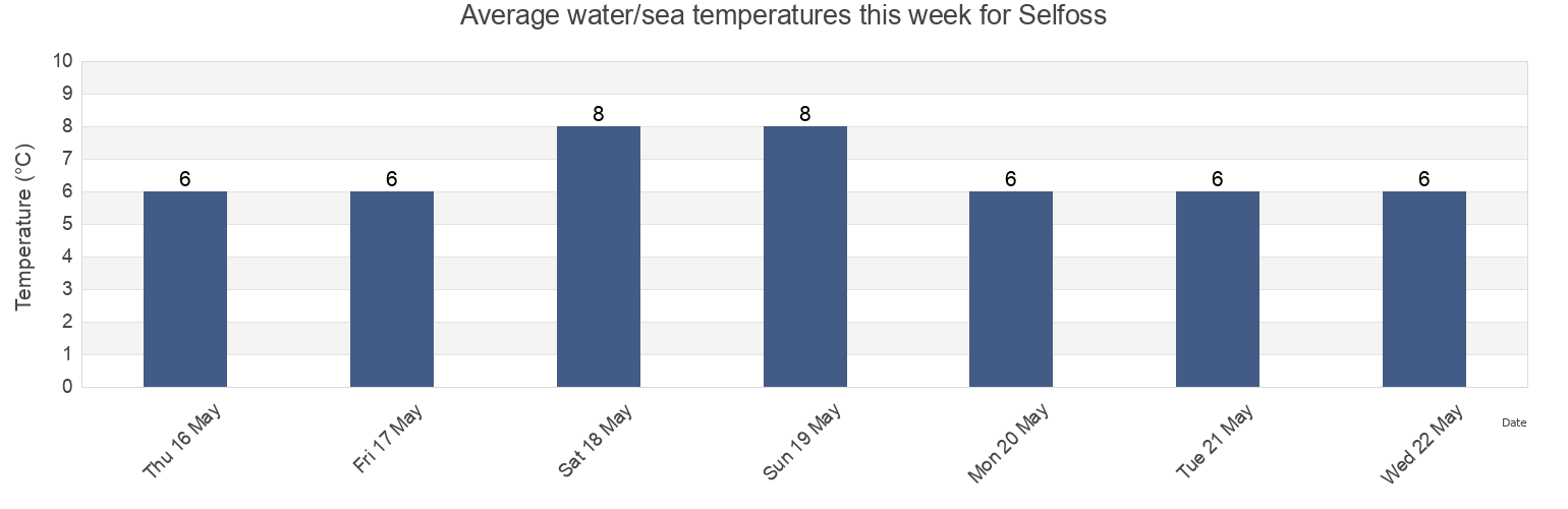 Water temperature in Selfoss, Sveitarfelagid Arborg, South, Iceland today and this week