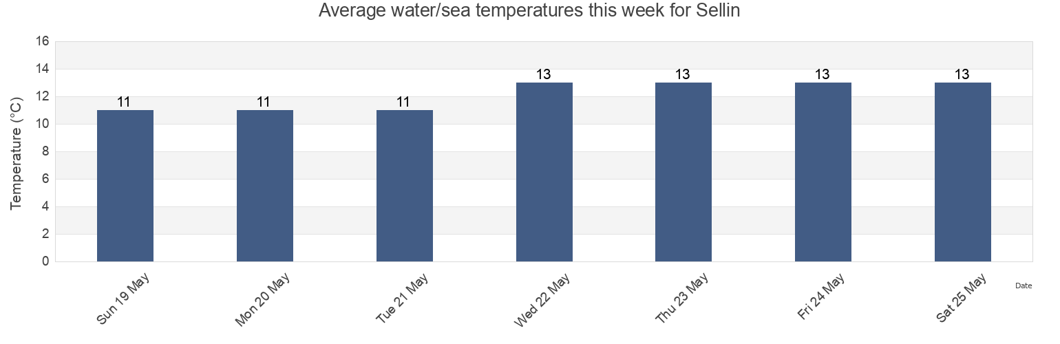 Water temperature in Sellin, Mecklenburg-Vorpommern, Germany today and this week