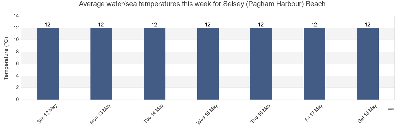 Water temperature in Selsey (Pagham Harbour) Beach, Portsmouth, England, United Kingdom today and this week