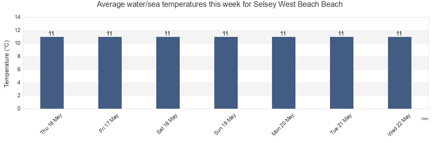Water temperature in Selsey West Beach Beach, Portsmouth, England, United Kingdom today and this week