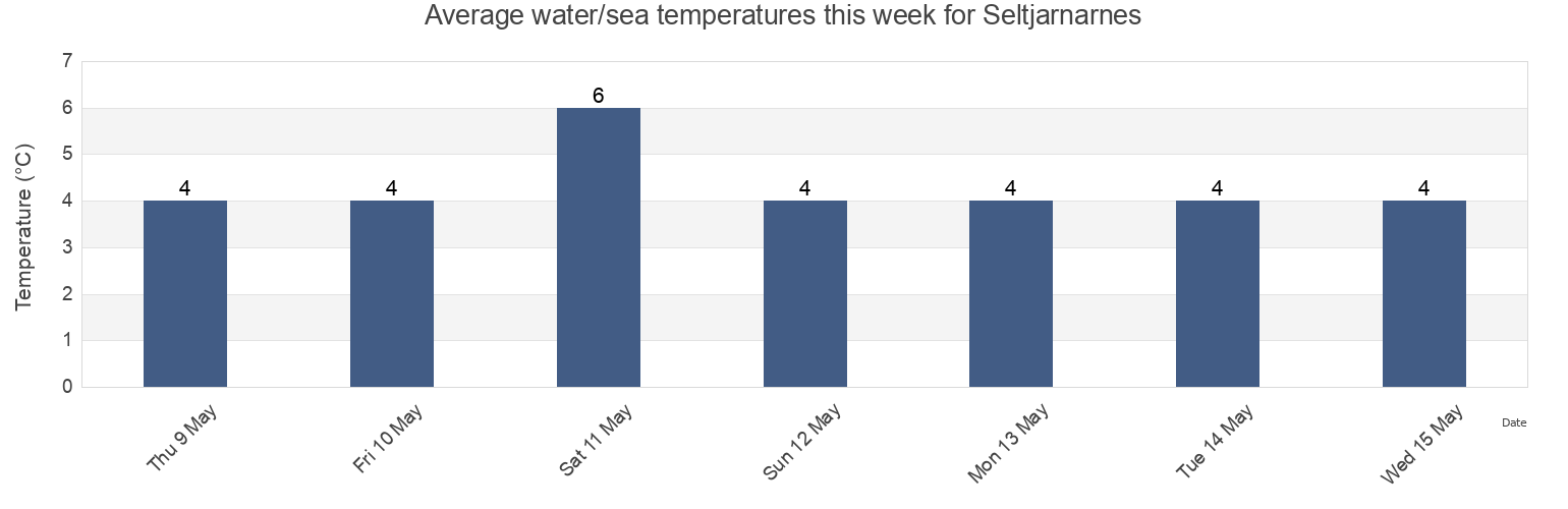 Water temperature in Seltjarnarnes, Seltjarnarneskaupstadur, Capital Region, Iceland today and this week