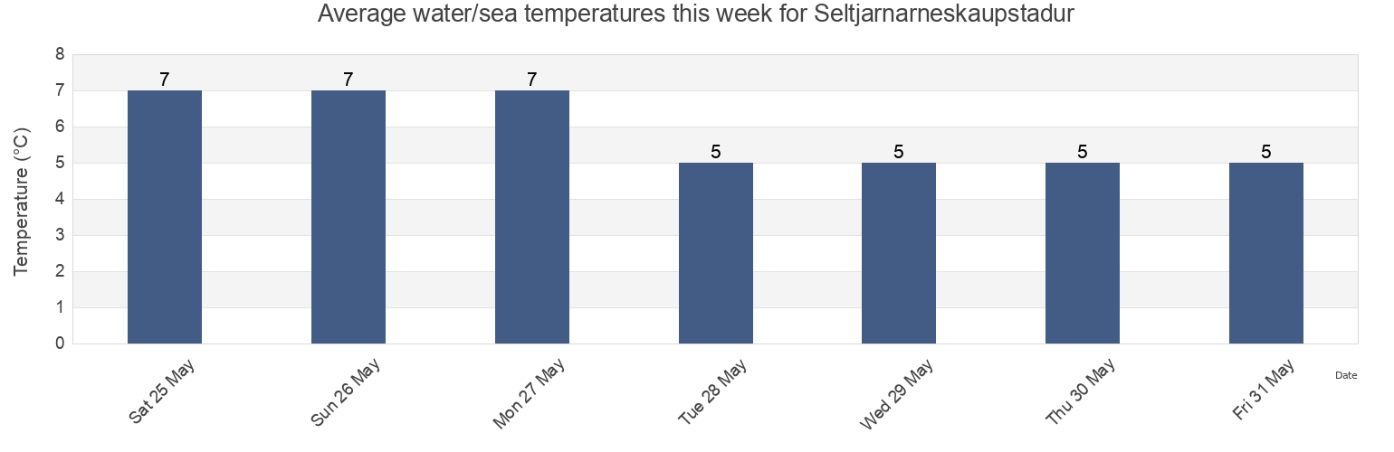 Water temperature in Seltjarnarneskaupstadur, Capital Region, Iceland today and this week