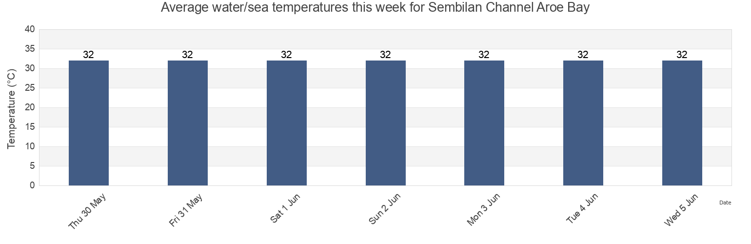 Water temperature in Sembilan Channel Aroe Bay, Kabupaten Aceh Tamiang, Aceh, Indonesia today and this week