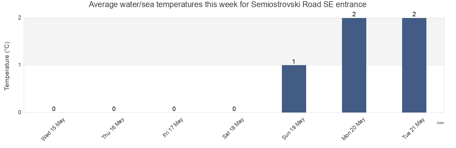Water temperature in Semiostrovski Road SE entrance, Lovozerskiy Rayon, Murmansk, Russia today and this week