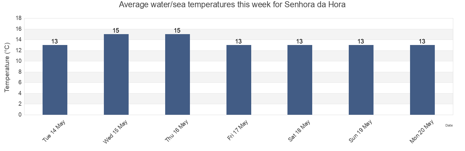 Water temperature in Senhora da Hora, Matosinhos, Porto, Portugal today and this week