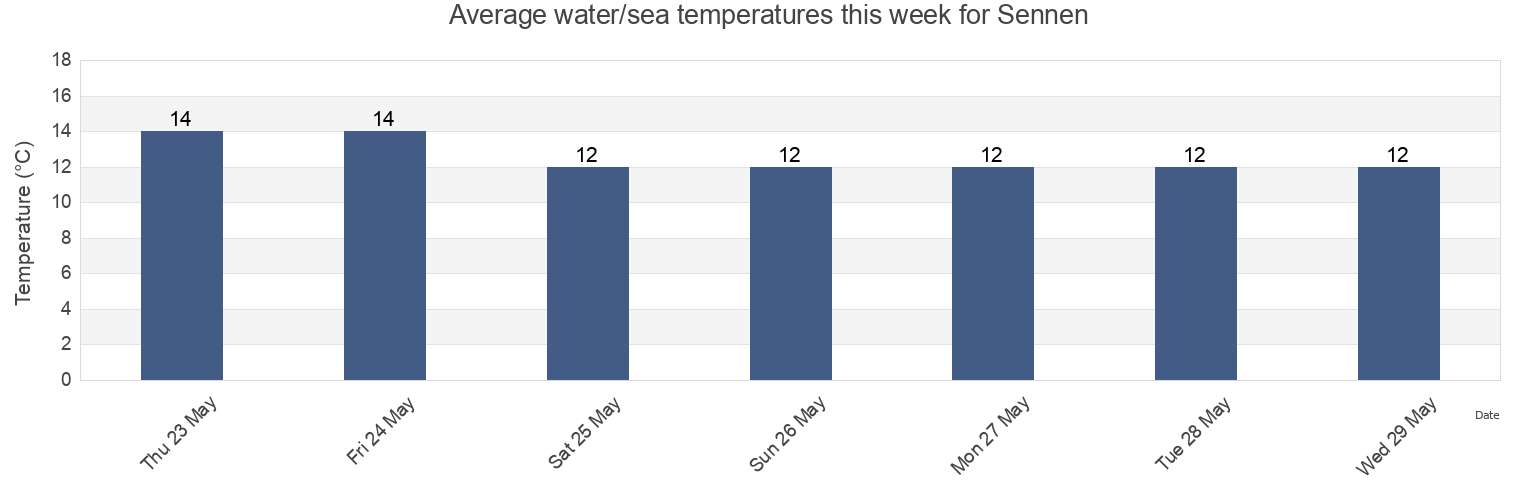 Water temperature in Sennen, Cornwall, England, United Kingdom today and this week