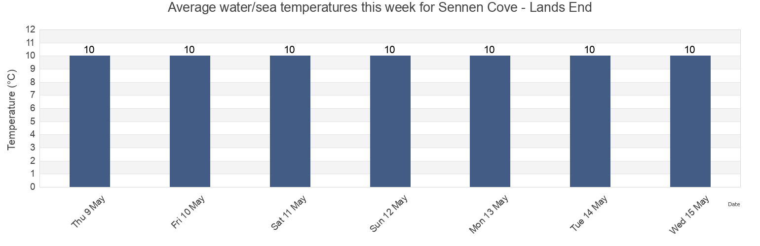 Water temperature in Sennen Cove - Lands End, Isles of Scilly, England, United Kingdom today and this week