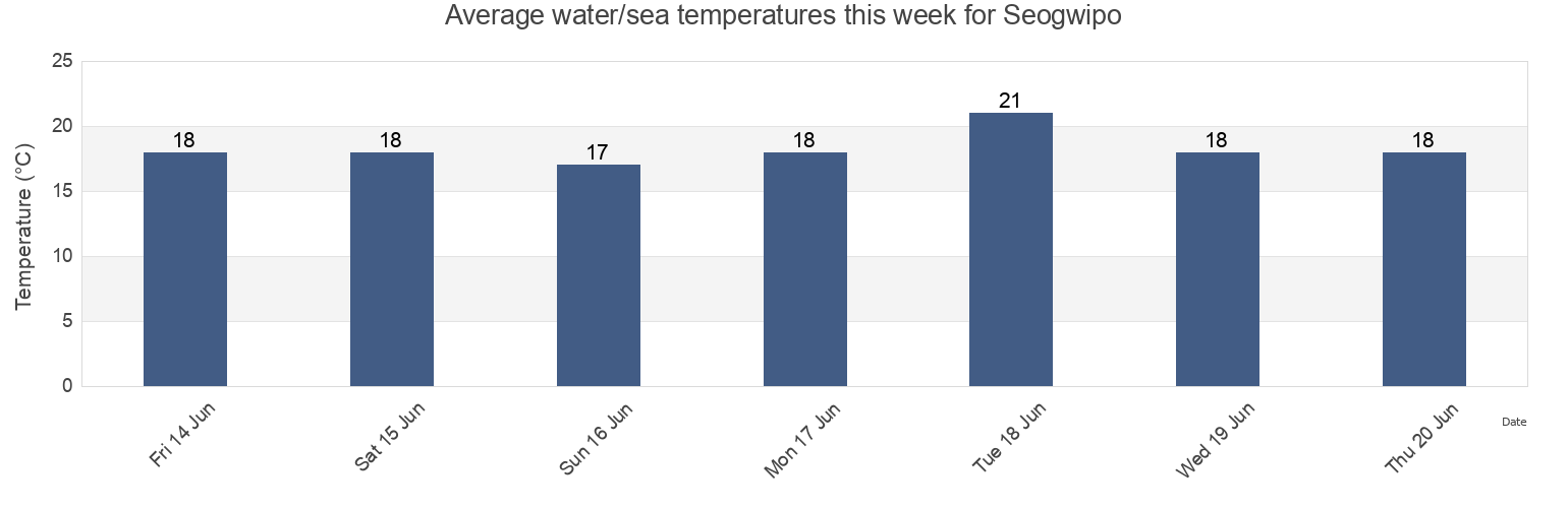 Water temperature in Seogwipo, Jeju-do, South Korea today and this week