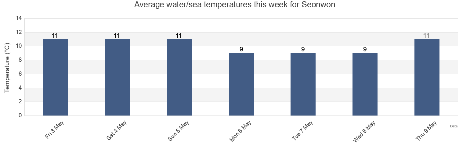 Water temperature in Seonwon, Incheon, South Korea today and this week