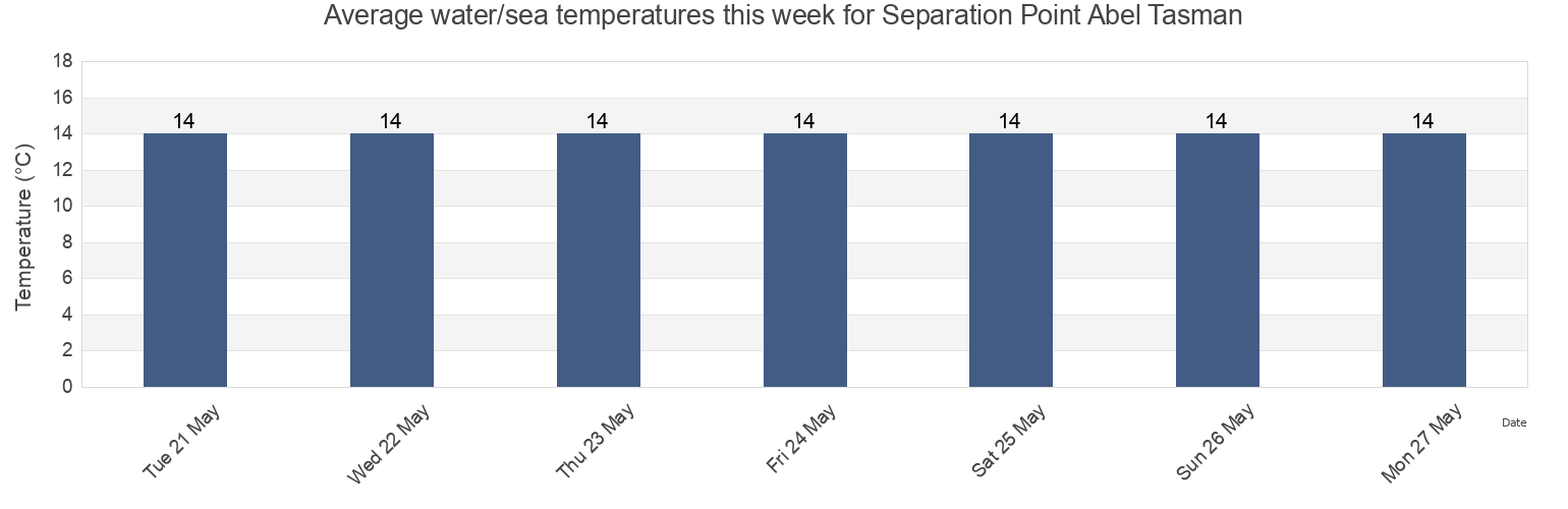 Water temperature in Separation Point Abel Tasman, Tasman District, Tasman, New Zealand today and this week