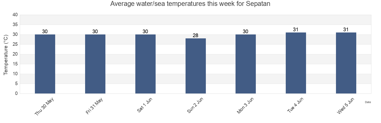 Water temperature in Sepatan, West Java, Indonesia today and this week