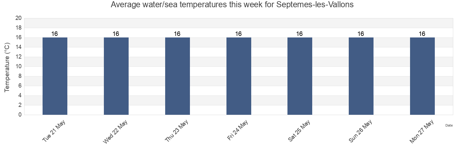 Water temperature in Septemes-les-Vallons, Bouches-du-Rhone, Provence-Alpes-Cote d'Azur, France today and this week