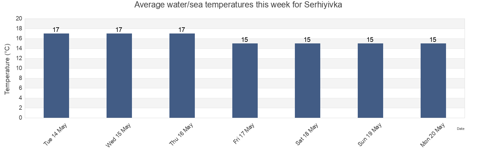 Water temperature in Serhiyivka, Bilhorod-Dnistrovskyy Raion, Odessa, Ukraine today and this week