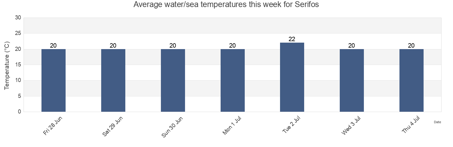 Water temperature in Serifos, Nomos Kykladon, South Aegean, Greece today and this week