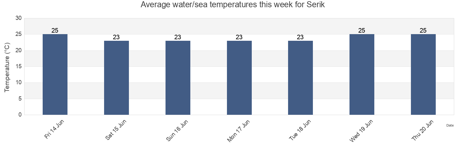 Water temperature in Serik, Antalya, Turkey today and this week