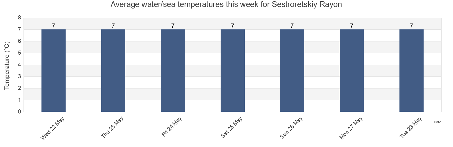 Water temperature in Sestroretskiy Rayon, St.-Petersburg, Russia today and this week