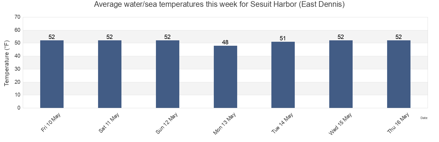 Water temperature in Sesuit Harbor (East Dennis), Barnstable County, Massachusetts, United States today and this week