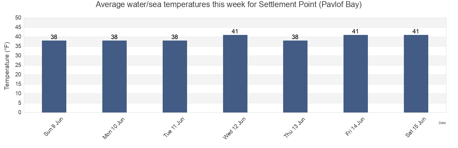Water temperature in Settlement Point (Pavlof Bay), Aleutians East Borough, Alaska, United States today and this week