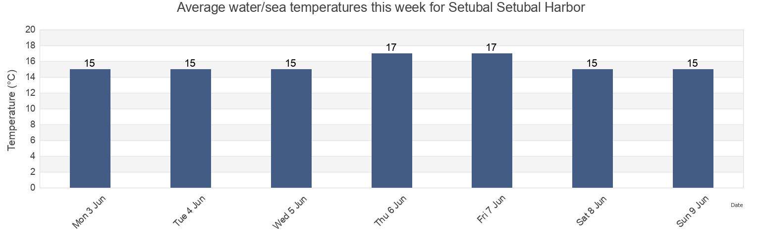 Water temperature in Setubal Setubal Harbor, Setubal, District of Setubal, Portugal today and this week