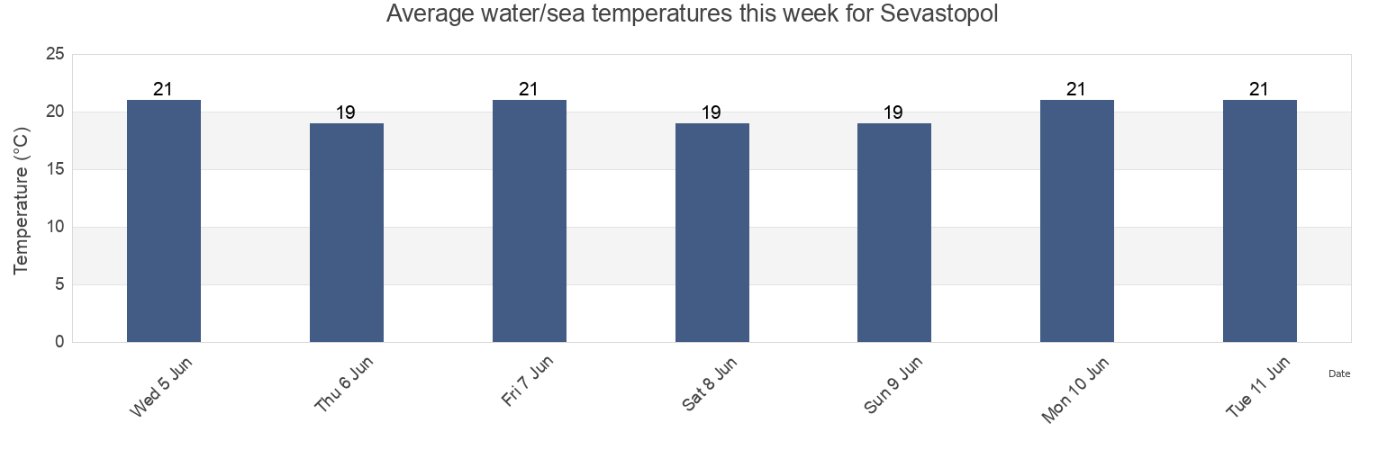 Water temperature in Sevastopol, Sevastopol City, Ukraine today and this week