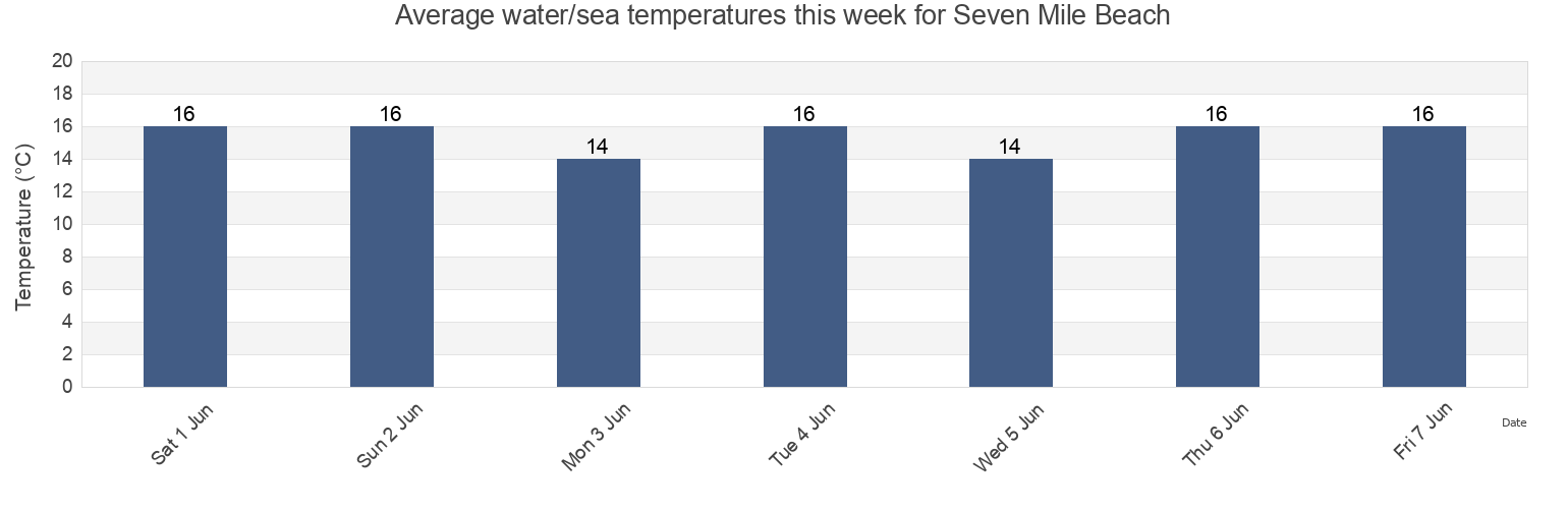 Water temperature in Seven Mile Beach, South Australia, Australia today and this week