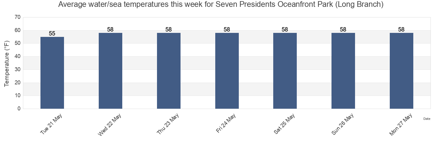 Water temperature in Seven Presidents Oceanfront Park (Long Branch), Monmouth County, New Jersey, United States today and this week