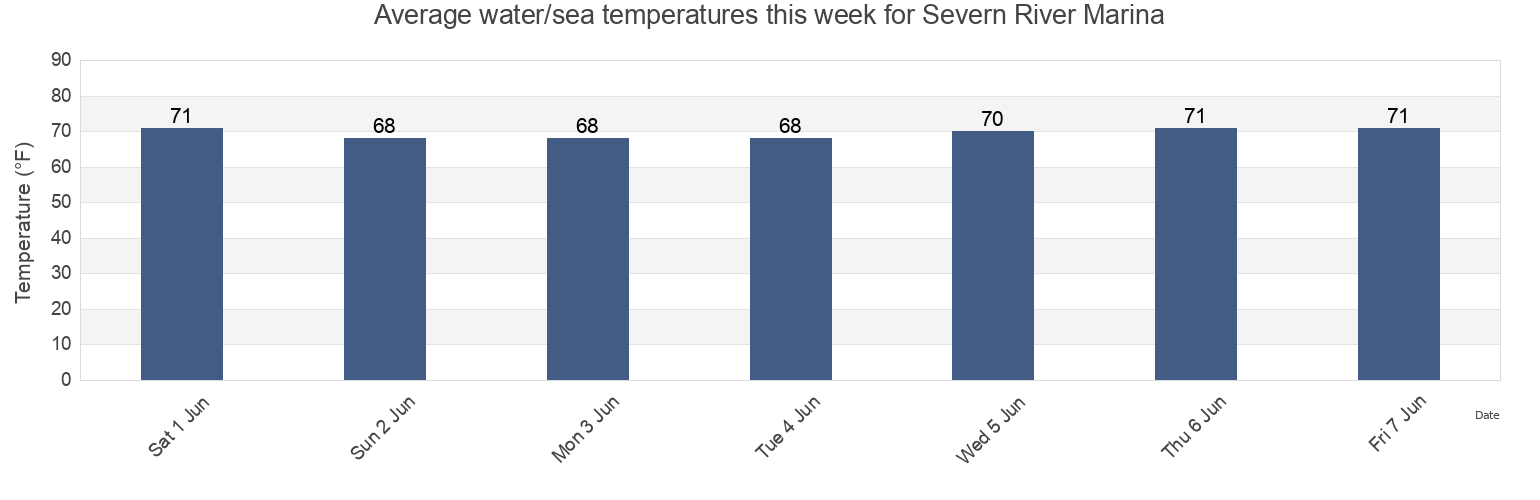 Water temperature in Severn River Marina, Gloucester County, Virginia, United States today and this week