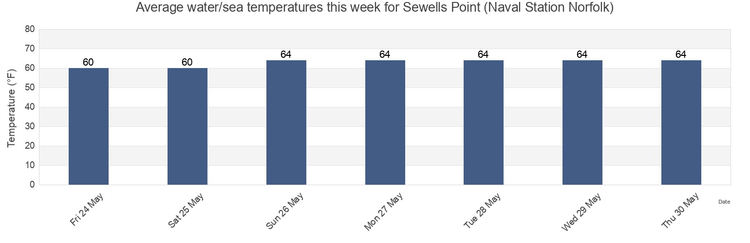 Water temperature in Sewells Point (Naval Station Norfolk), City of Hampton, Virginia, United States today and this week