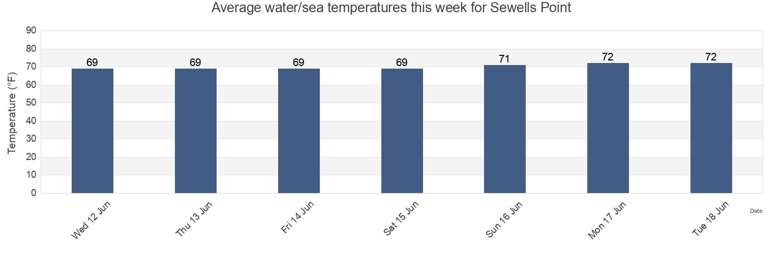 Water temperature in Sewells Point, City of Norfolk, Virginia, United States today and this week