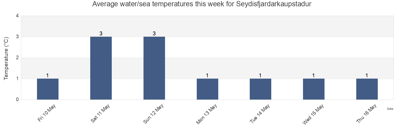 Water temperature in Seydisfjardarkaupstadur, East, Iceland today and this week