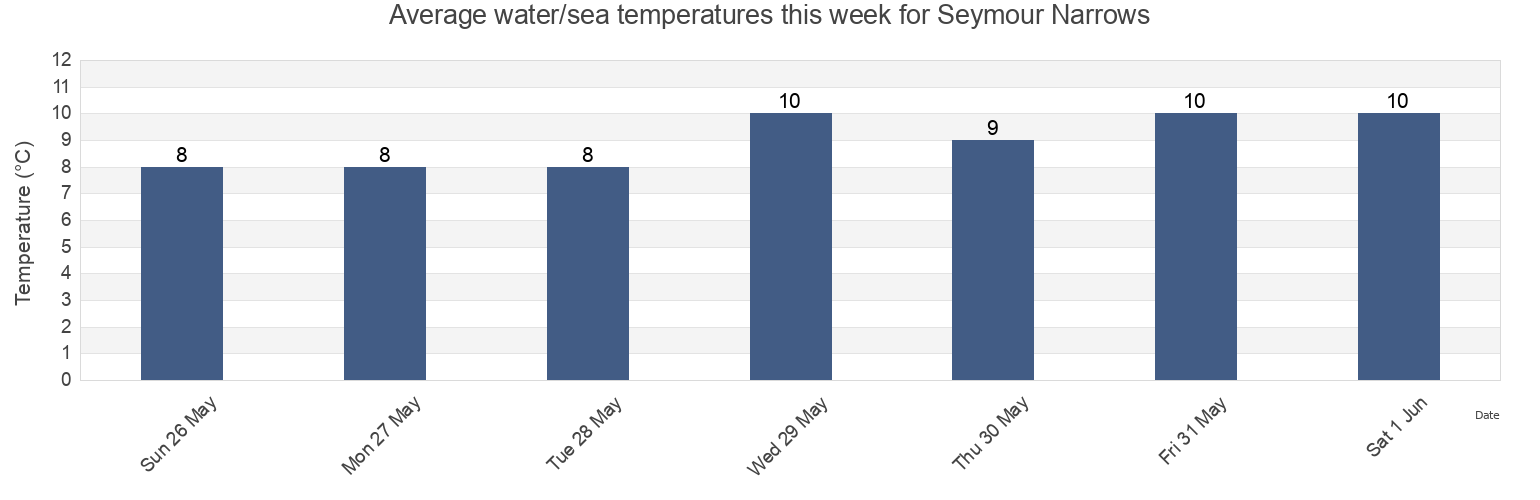Water temperature in Seymour Narrows, Comox Valley Regional District, British Columbia, Canada today and this week