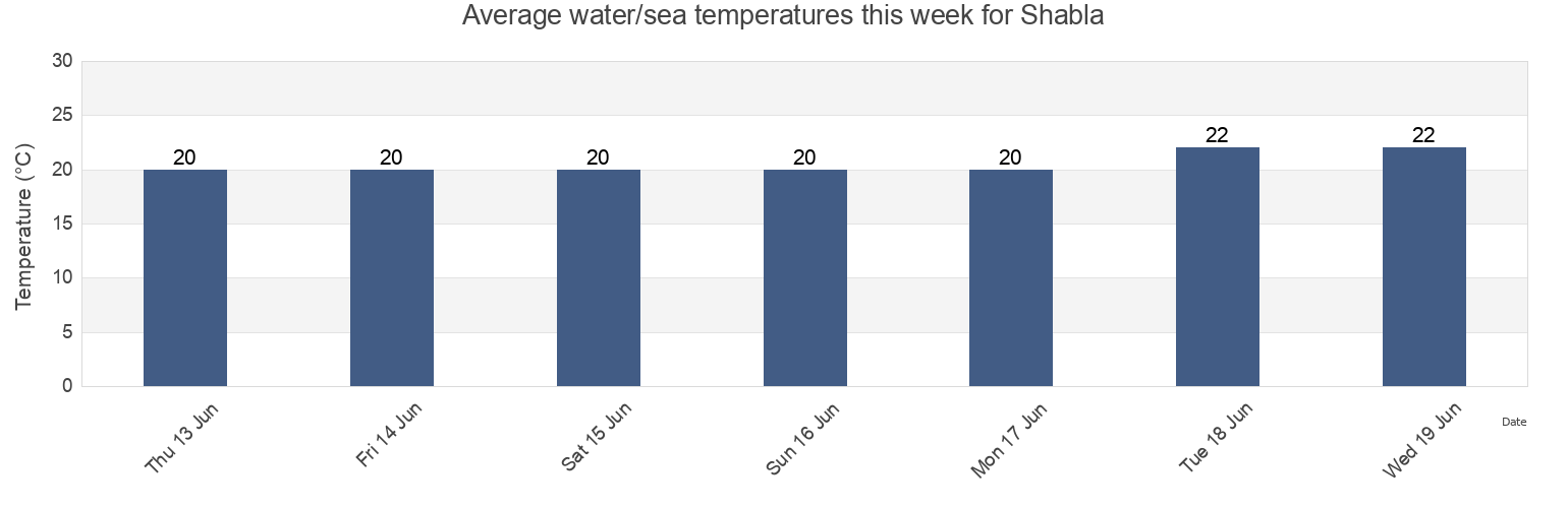 Water temperature in Shabla, Obshtina Shabla, Dobrich, Bulgaria today and this week
