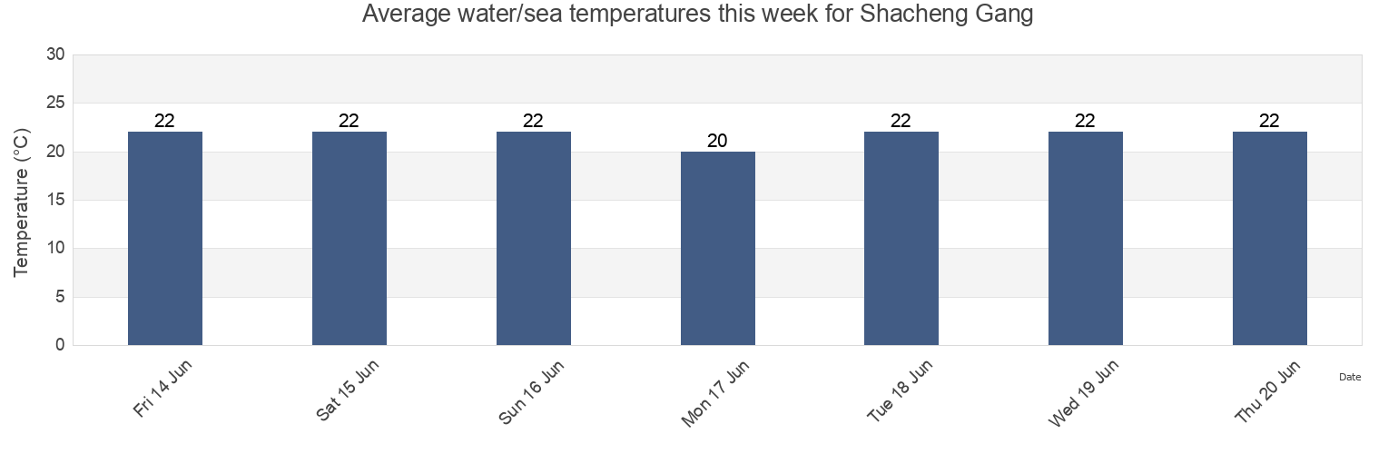 Water temperature in Shacheng Gang, China today and this week