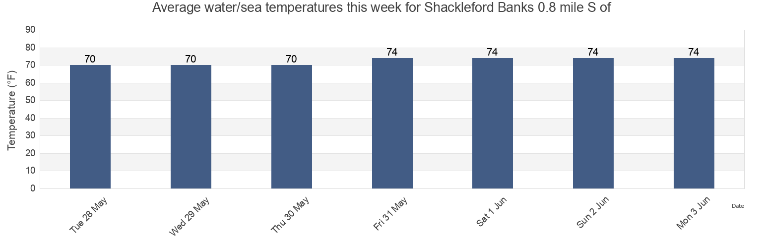 Water temperature in Shackleford Banks 0.8 mile S of, Carteret County, North Carolina, United States today and this week
