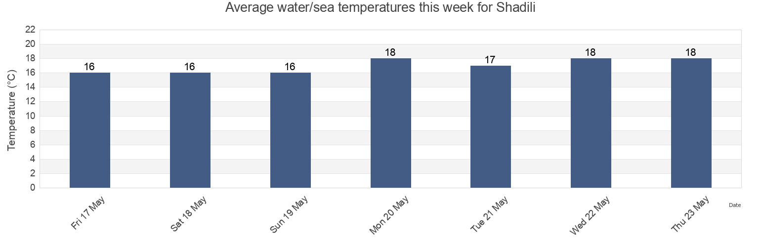 Water temperature in Shadili, Zhejiang, China today and this week