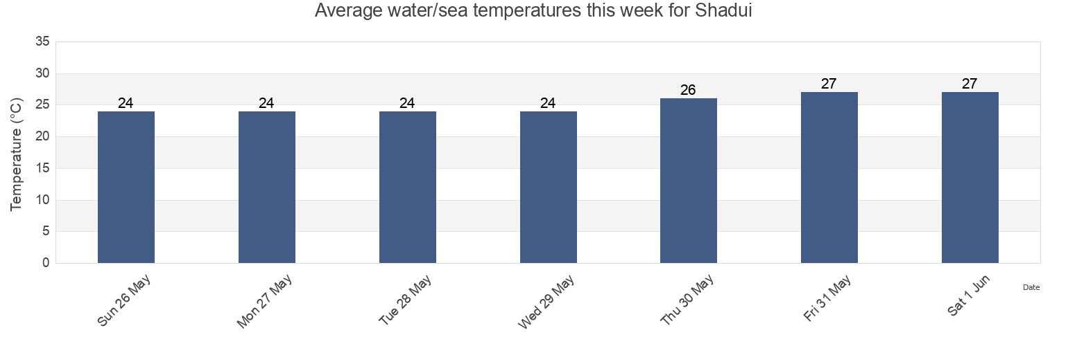 Water temperature in Shadui, Guangdong, China today and this week
