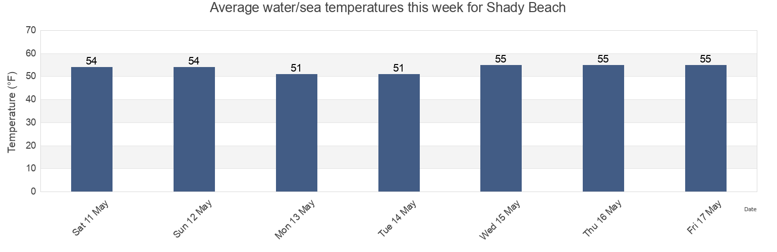 Water temperature in Shady Beach, Fairfield County, Connecticut, United States today and this week