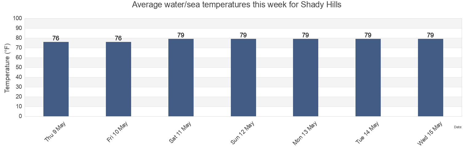 Water temperature in Shady Hills, Pasco County, Florida, United States today and this week
