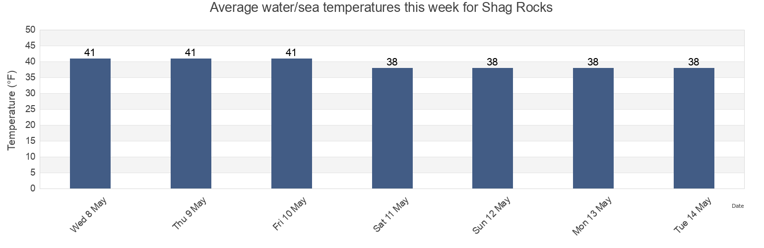 Water temperature in Shag Rocks, Kodiak Island Borough, Alaska, United States today and this week