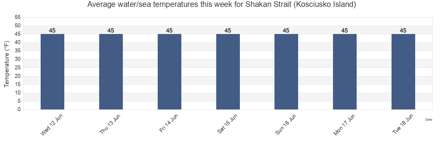 Water temperature in Shakan Strait (Kosciusko Island), City and Borough of Wrangell, Alaska, United States today and this week