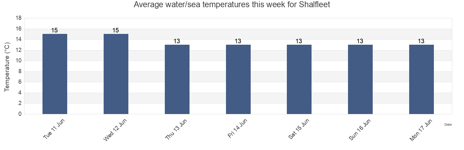 Water temperature in Shalfleet, Isle of Wight, England, United Kingdom today and this week