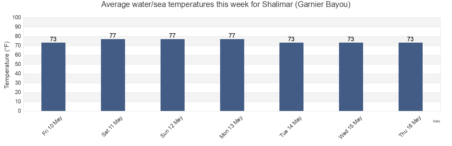Water temperature in Shalimar (Garnier Bayou), Okaloosa County, Florida, United States today and this week