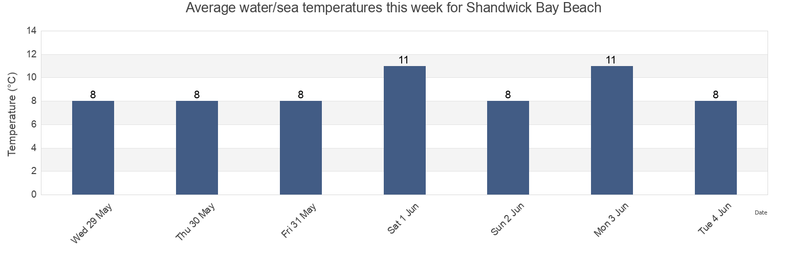 Water temperature in Shandwick Bay Beach, Moray, Scotland, United Kingdom today and this week