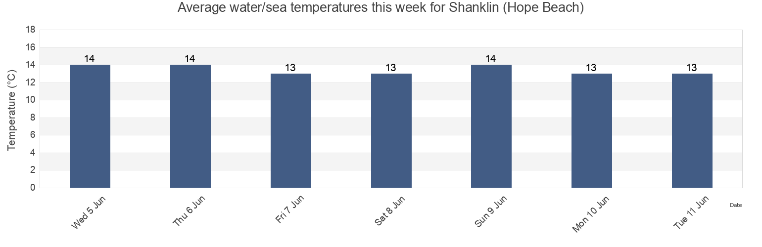 Water temperature in Shanklin (Hope Beach), Isle of Wight, England, United Kingdom today and this week