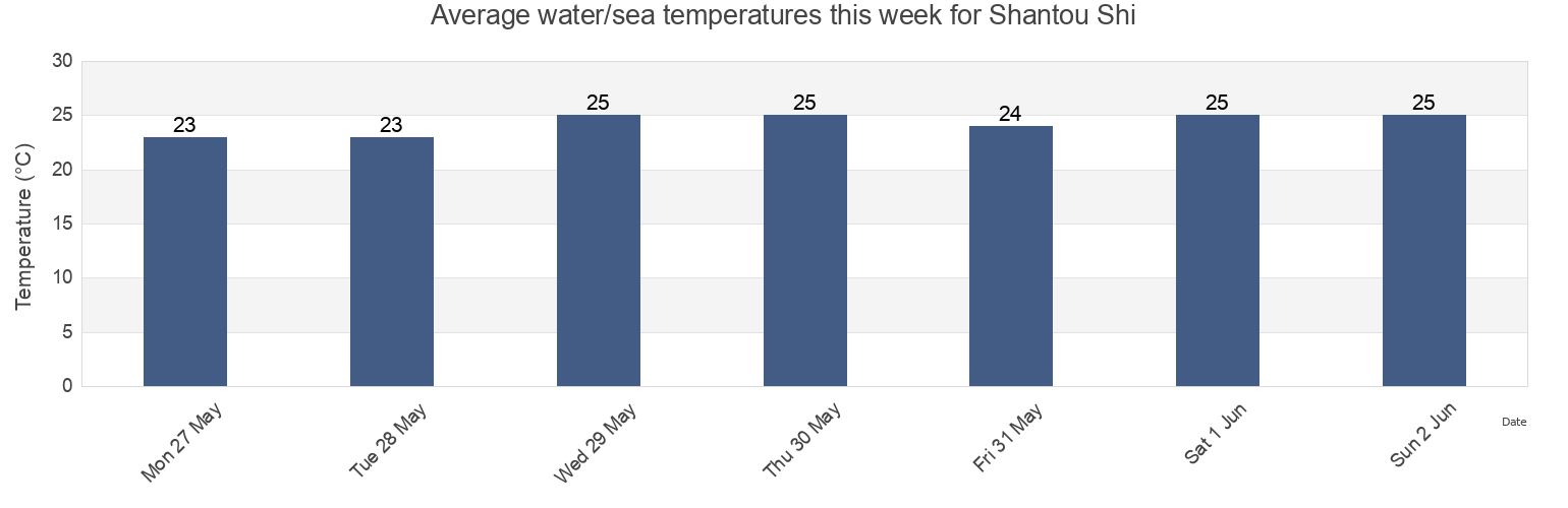 Water temperature in Shantou Shi, Guangdong, China today and this week
