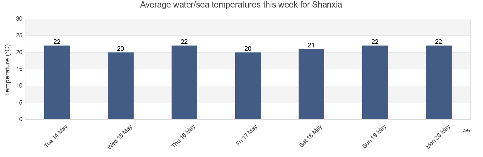 Water temperature in Shanxia, Fujian, China today and this week