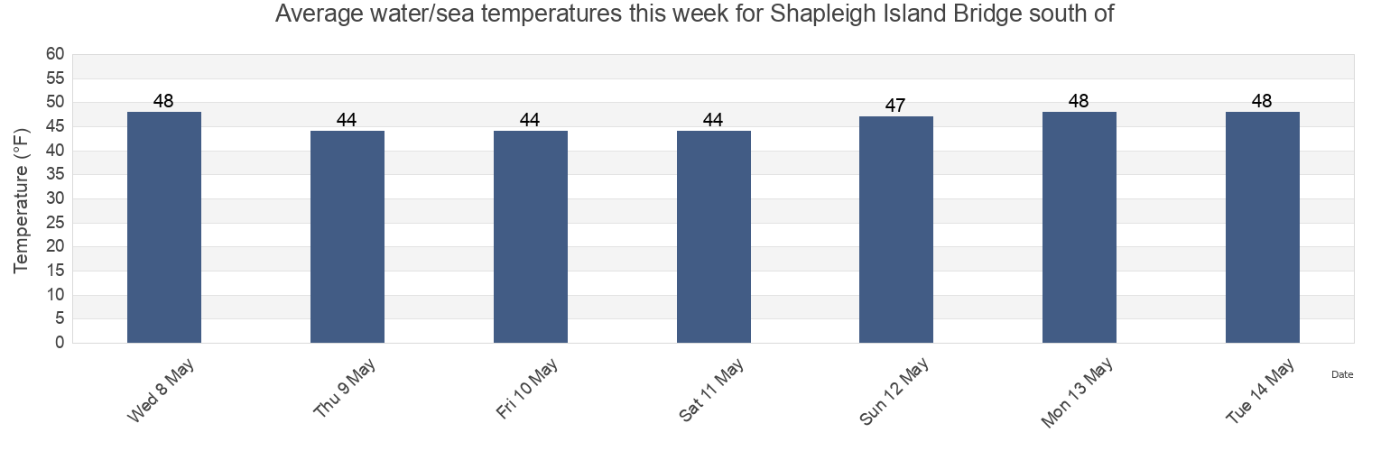 Water temperature in Shapleigh Island Bridge south of, Rockingham County, New Hampshire, United States today and this week