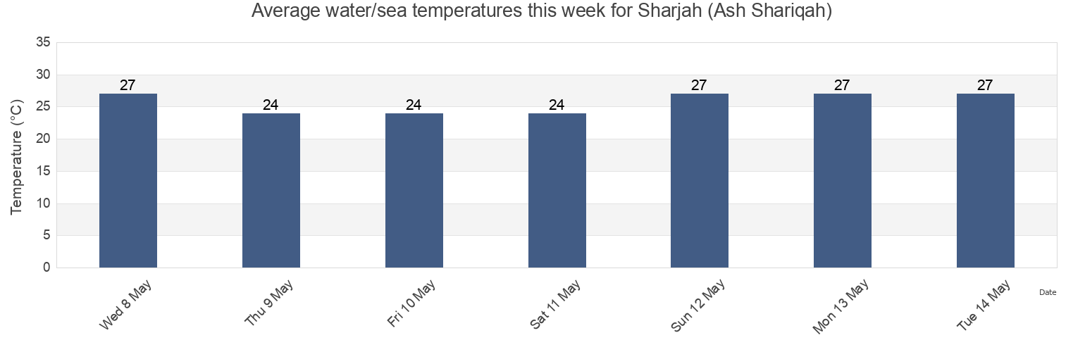 Water temperature in Sharjah (Ash Shariqah), Bandar Lengeh, Hormozgan, Iran today and this week
