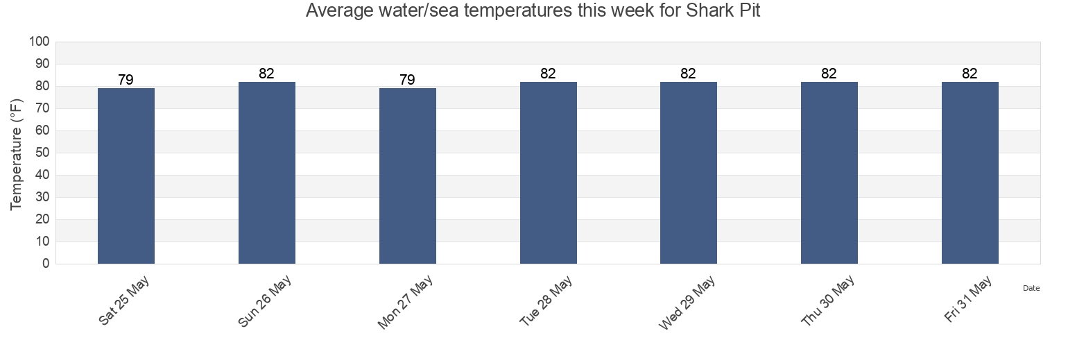 Water temperature in Shark Pit, Brevard County, Florida, United States today and this week