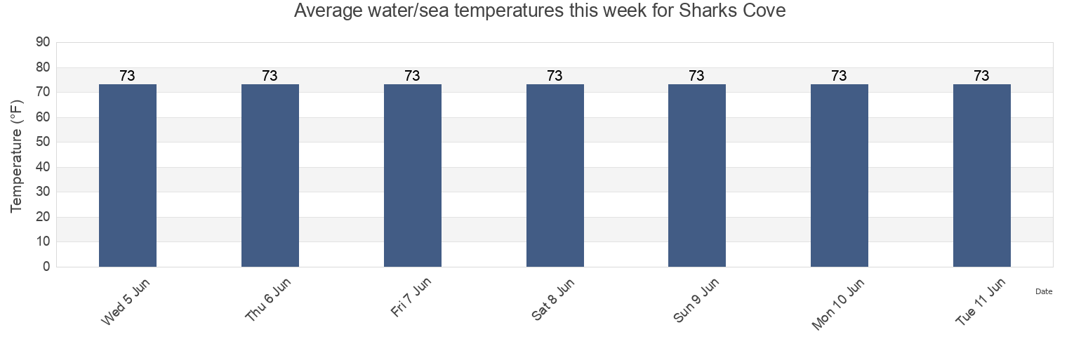Water temperature in Sharks Cove, Honolulu County, Hawaii, United States today and this week